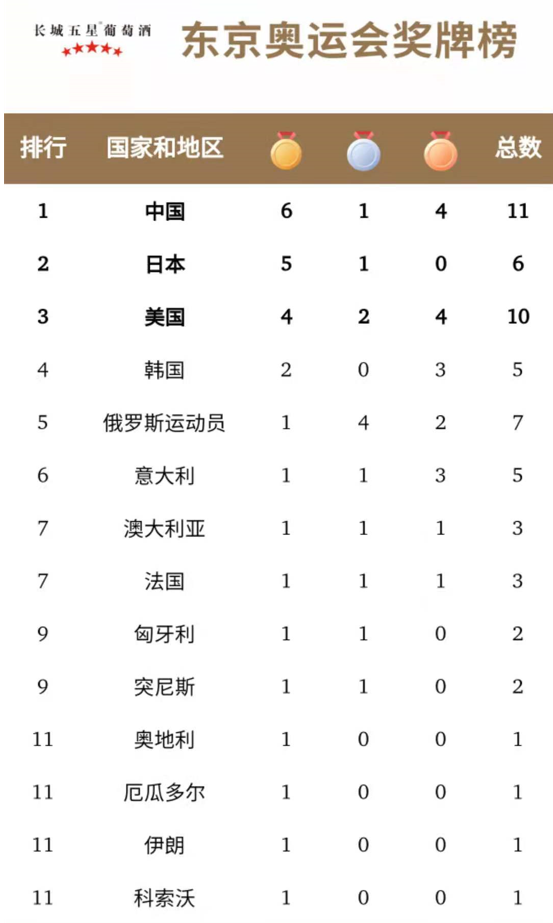 东京奥运会奖牌榜(中国第二次申奥成功2036)  第2张