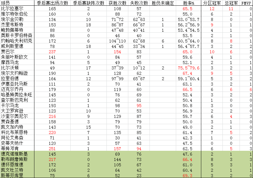 nba各项数据历史记录(nba各项数据记录排行榜)  第2张