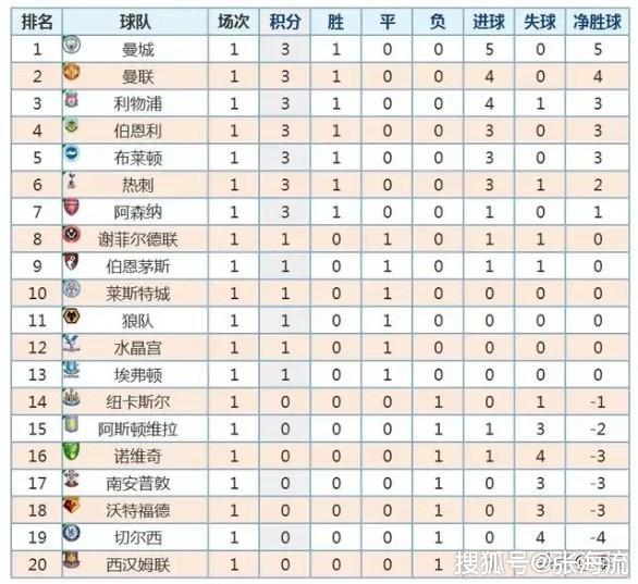 英超最新战报积分榜(英超最新战报积分榜查询)  第2张