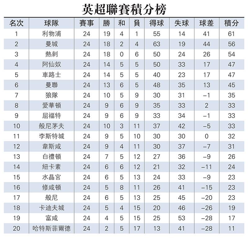 英冠积分榜最新排名(英冠积分榜最新排名新浪网)  第1张