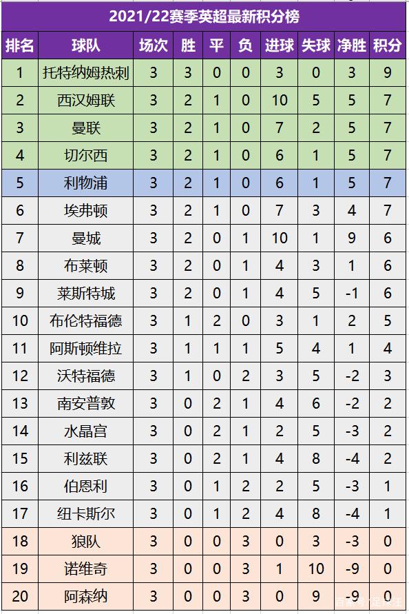 英超最新比分积分榜排名(英超最新比分积分榜排名表)  第1张