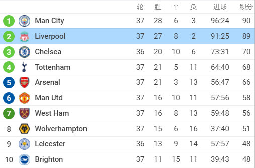 英超最新比分积分榜排名(英超最新比分积分榜排名表)  第2张