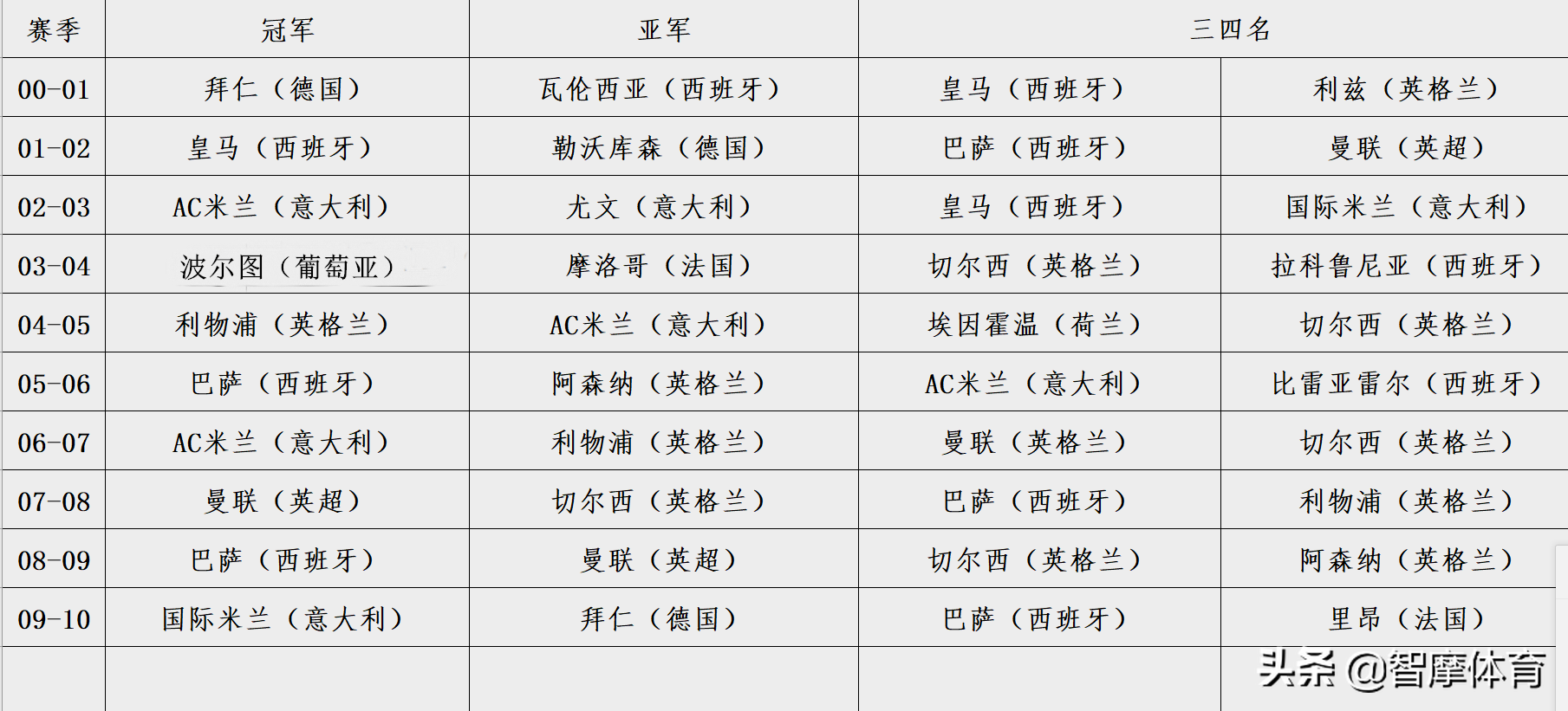 五大联赛综合实力排名(五大联赛综合实力排名表)  第2张