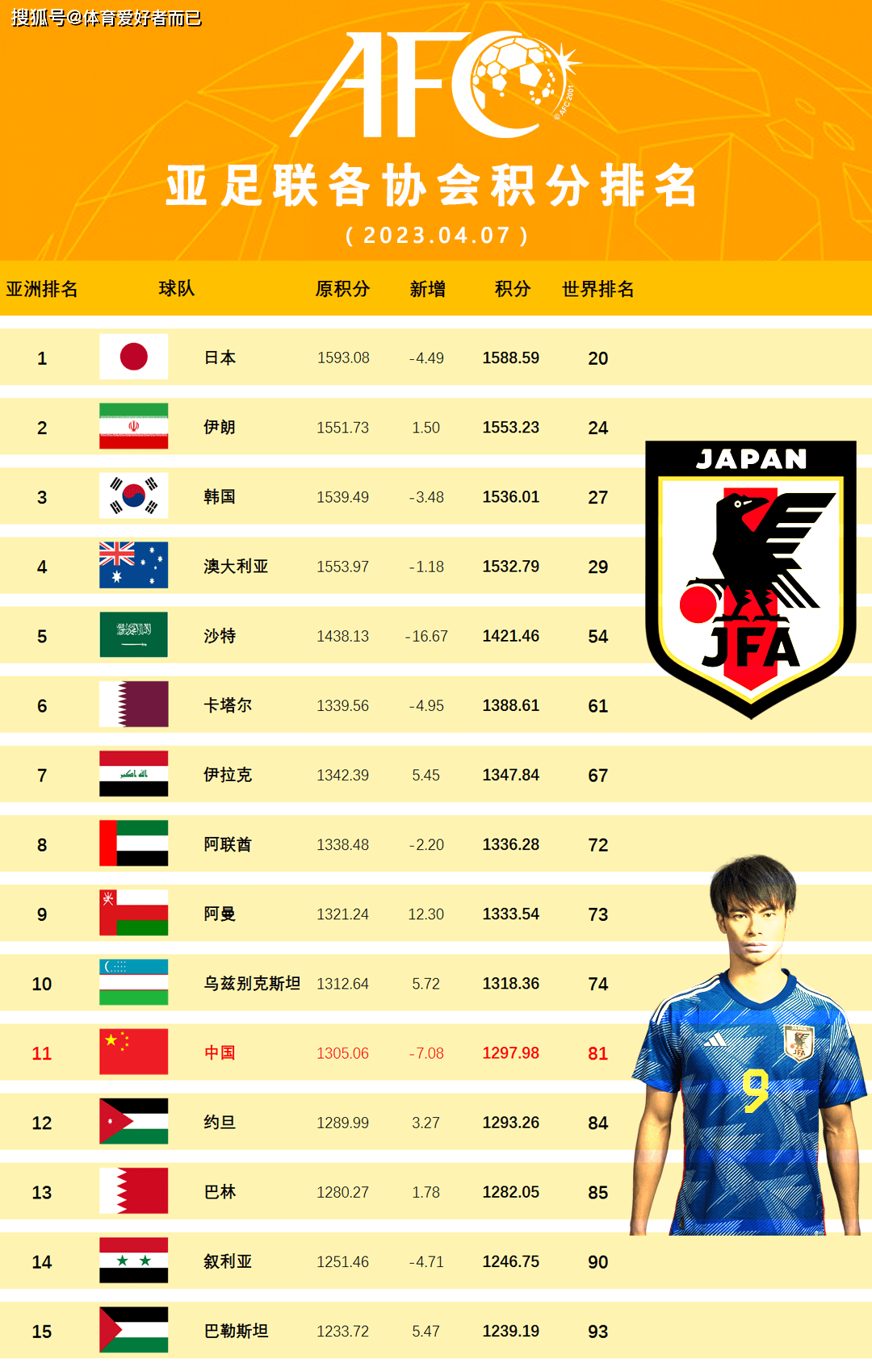 国际足联最新排名表(国际足联最新排名表前30名)  第1张