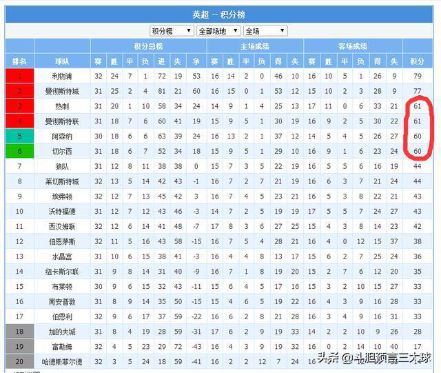 英超积分榜:曼城登顶(英超积分榜利物浦第2曼联仅第7)  第2张