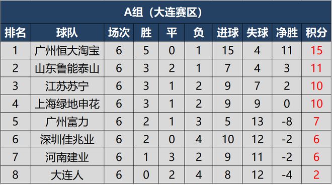 中超b组积分榜(中超积分榜分ab组)  第2张