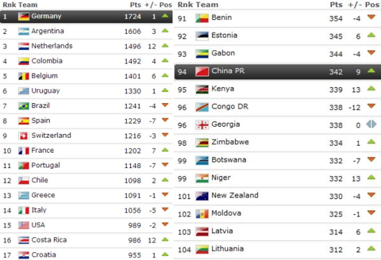 国家队排名最新足球队(足球亚洲排名一览表最新)  第1张