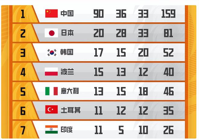 大运会奖牌榜排名(大运会奖牌榜排名最新)  第2张