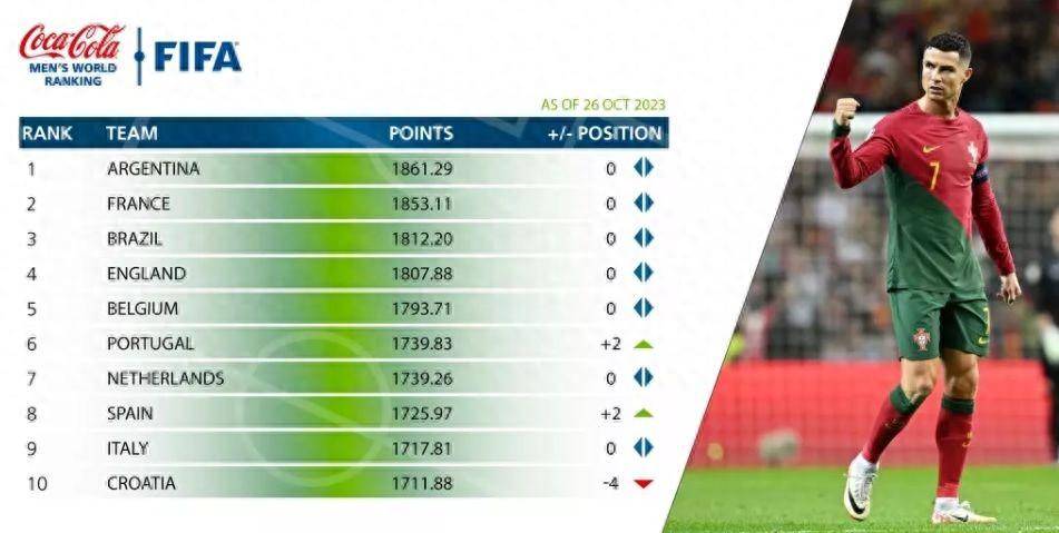 国际足联男足世界排名(国际足联男足世界排名榜)  第2张