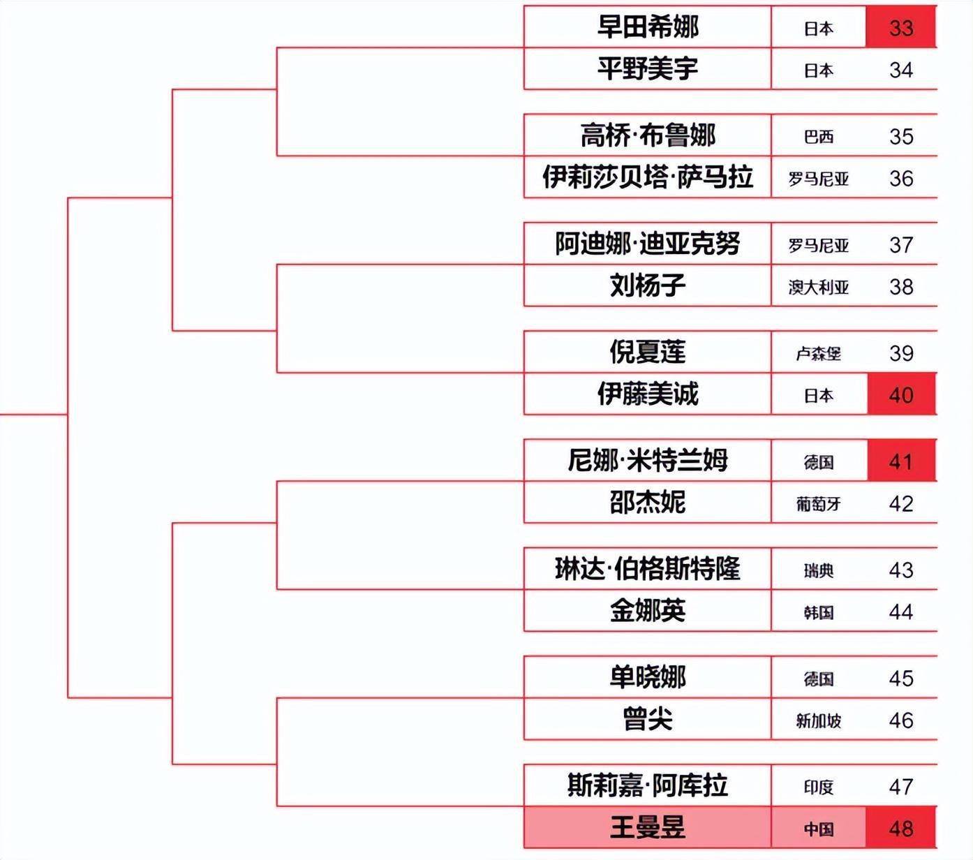 乒乓球前十名排行榜(乒乓球前十名排行榜运动员女子名单)  第2张