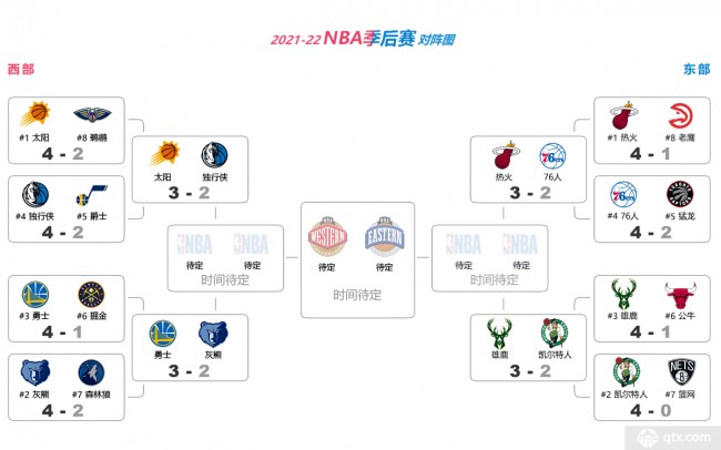 nba季后赛对阵图2020比分(nba季后赛对阵图2020最新比分)  第1张