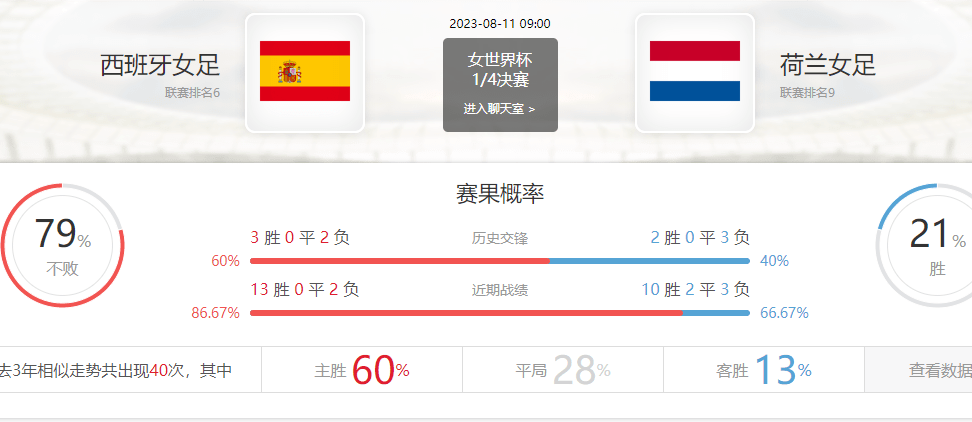 西班牙女足vs荷兰女足比赛(西班牙女足vs荷兰女足比赛比分预测)  第2张
