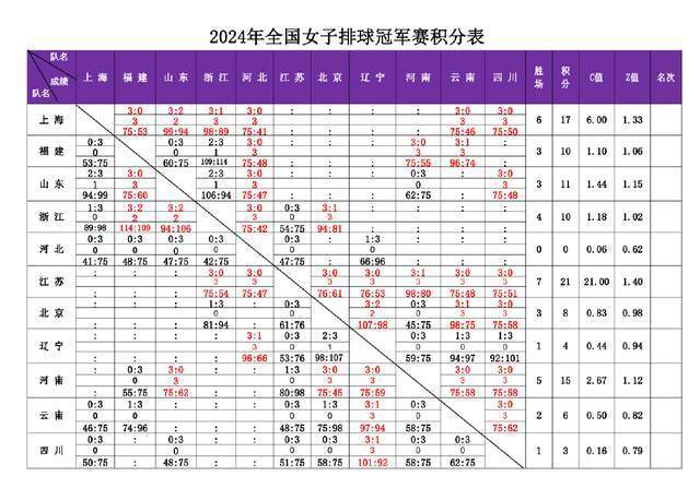 女排积分榜最新排名表(女排积分榜最新排名表A)  第1张