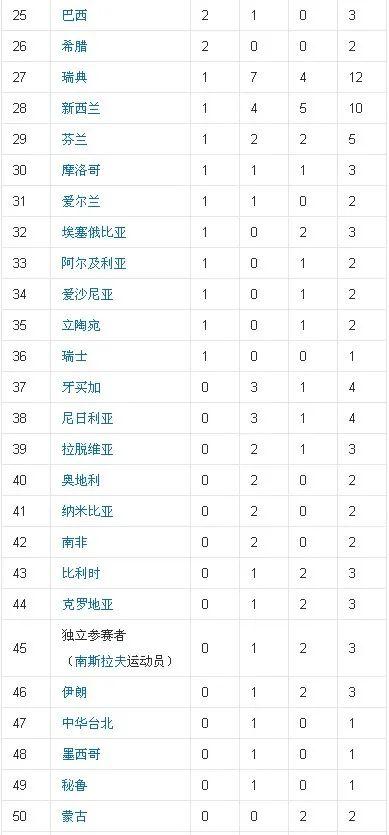 2016里约奥运会奖牌排行榜(2016里约奥运会奖牌排行榜中国)  第1张