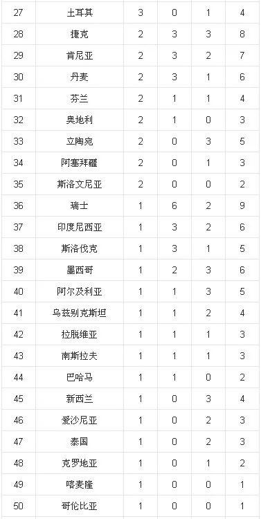 2016里约奥运会奖牌排行榜(2016里约奥运会奖牌排行榜中国)  第2张