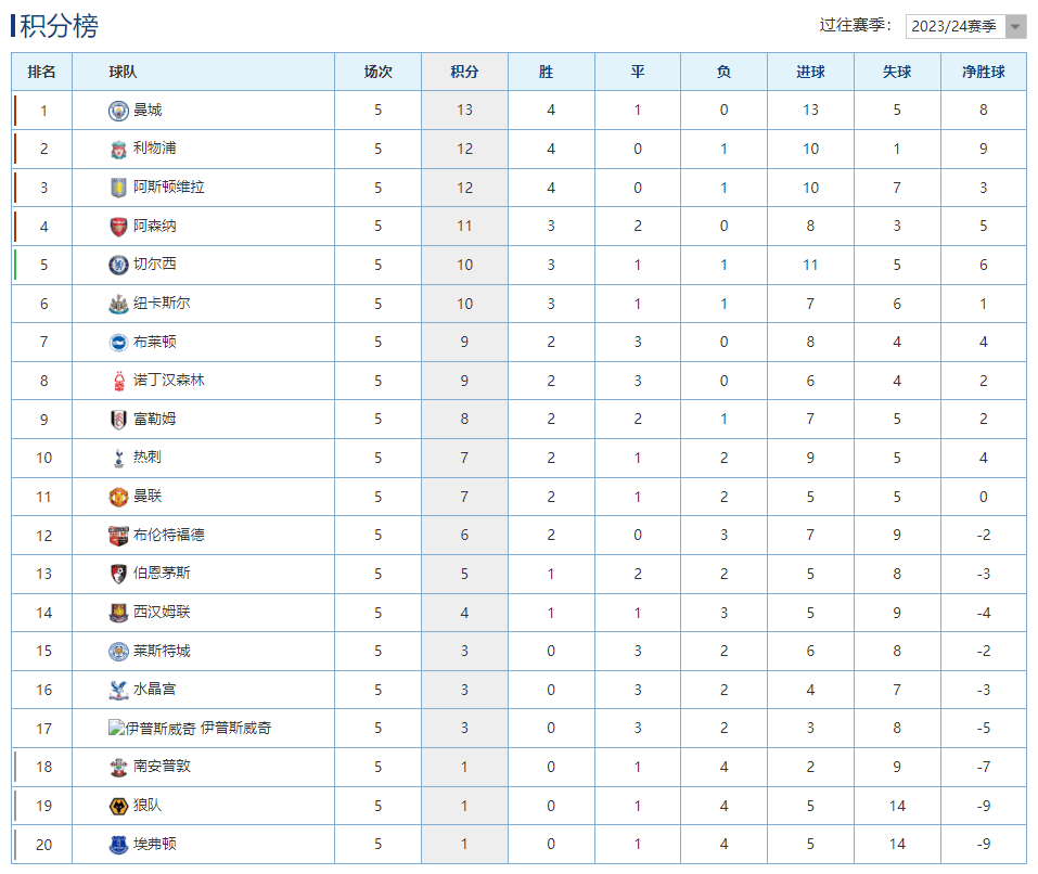 英超积分榜比分(英超积分榜一览表)  第2张