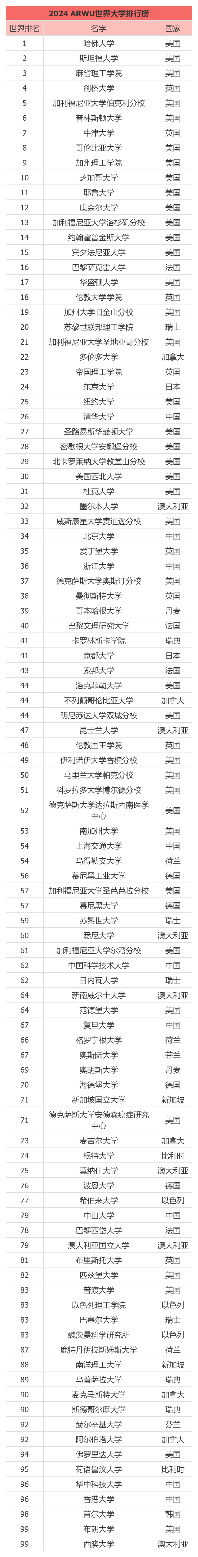 世界排名(世界排名前30的大学)  第1张