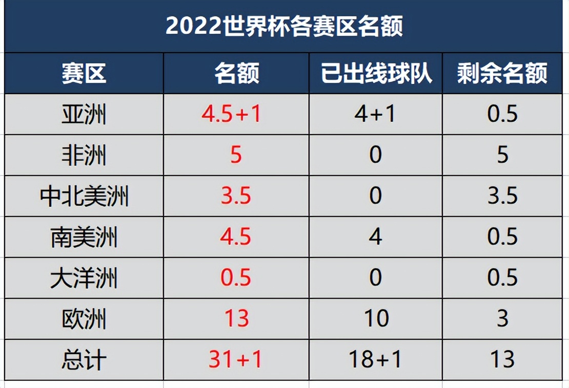 世界杯亚洲几个名额?(02世界杯亚洲几个名额)  第1张