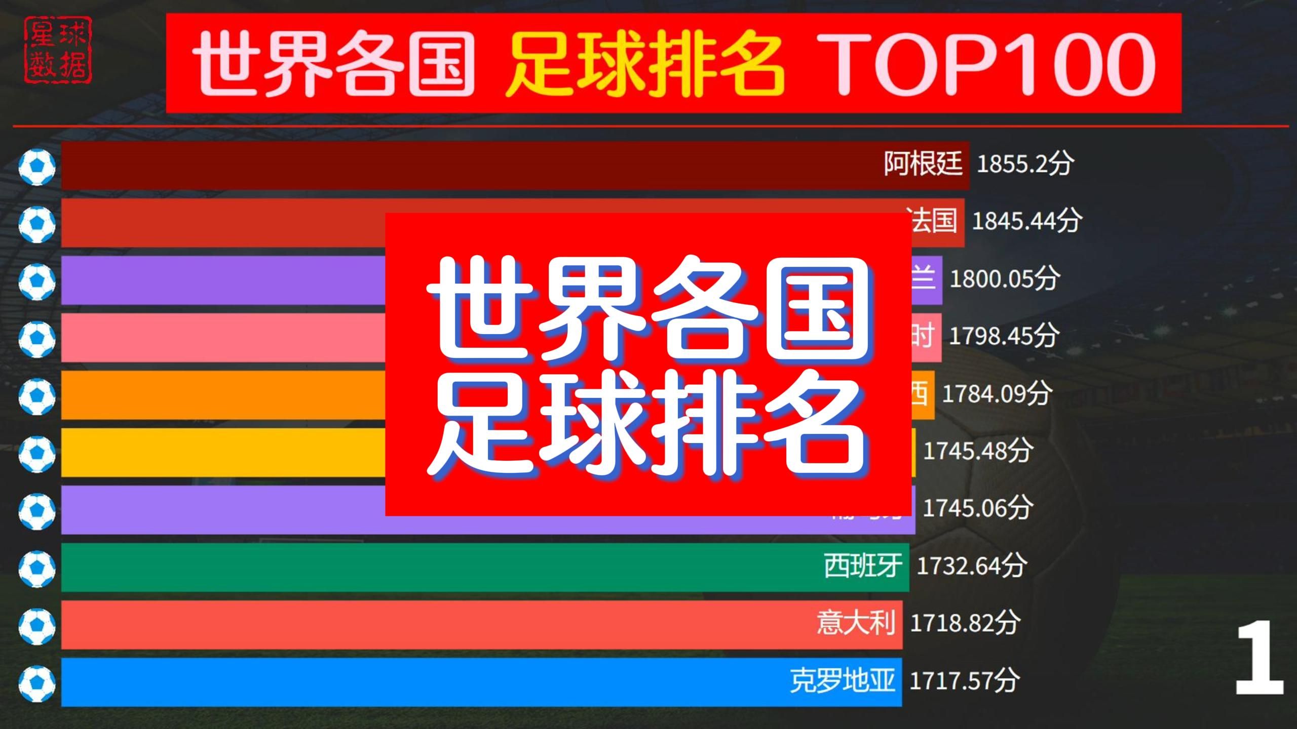 世界足球明星排名前十(世界足球明星排名前十图片)  第1张