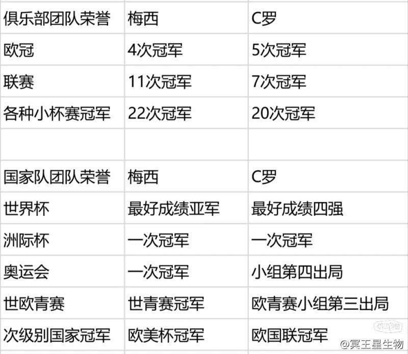 梅西和c罗谁的荣誉多(梅西和c罗荣誉对比表格)  第1张