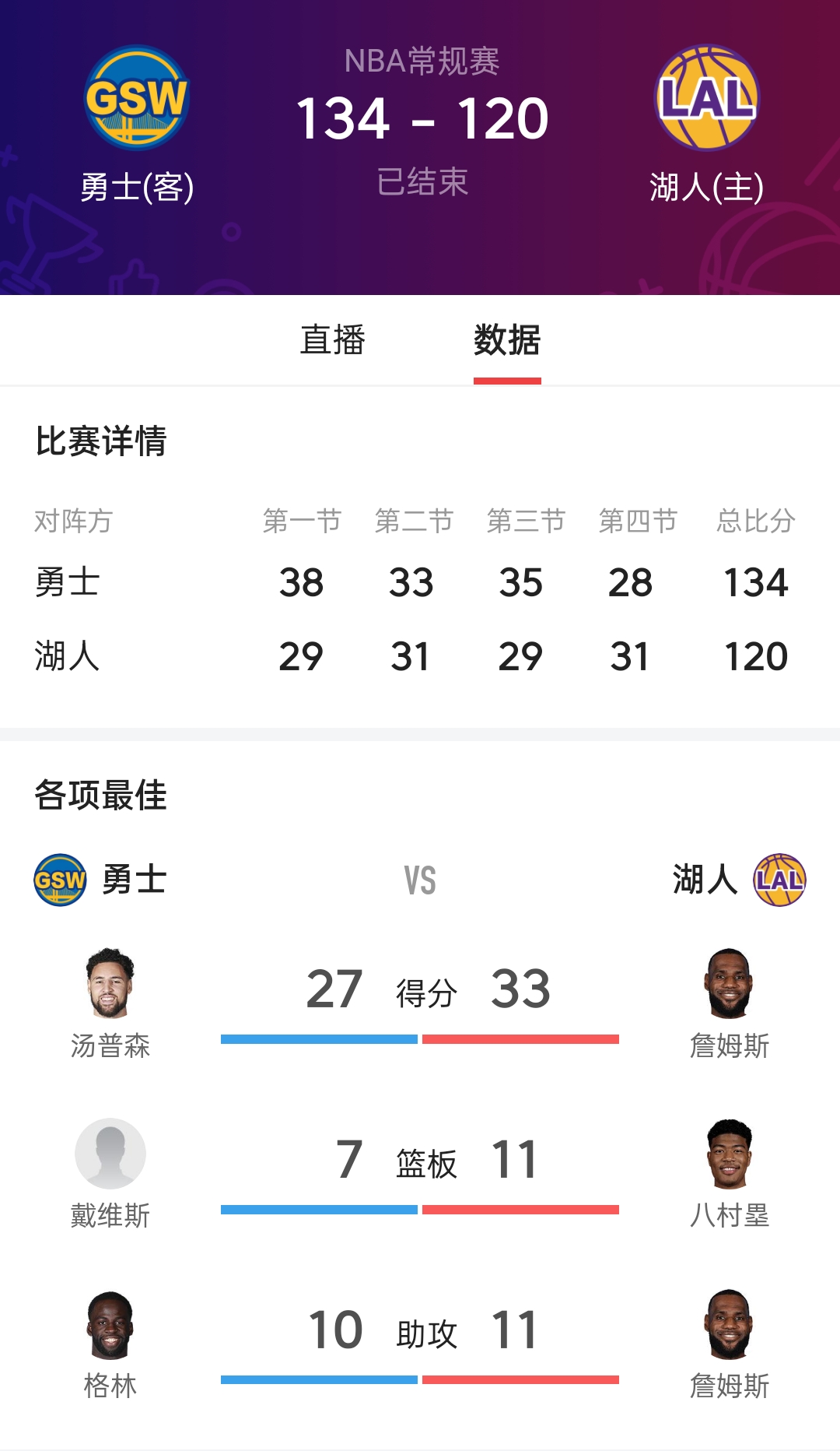 湖人vs勇士直播回放(湖人vs勇士直播回放在线观看)  第1张