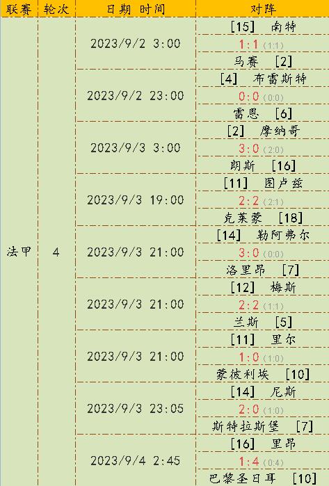 法甲最新比分和积分榜(法甲最新比分和积分榜及主客场进球数)  第1张