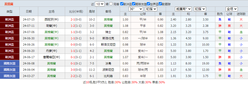 2016欧洲杯足球竞猜(2016欧洲杯各场比分统计)  第2张