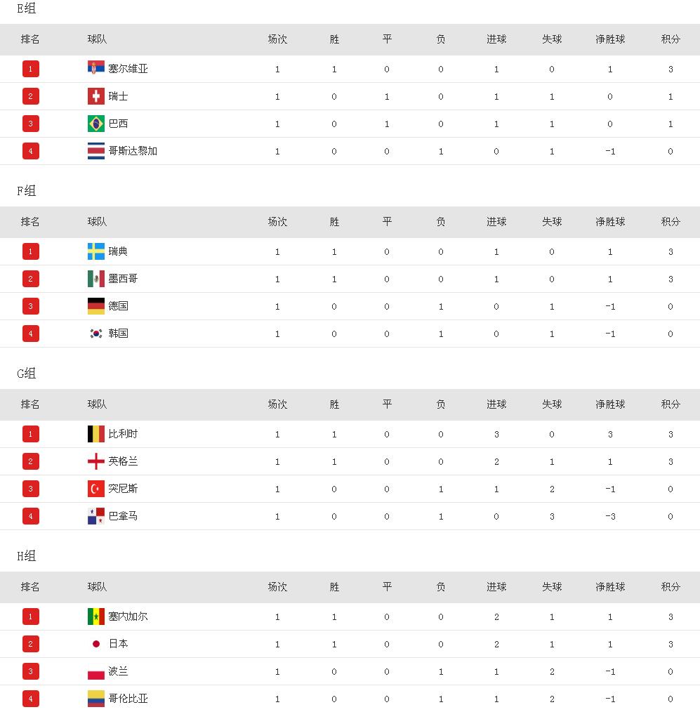 2018年世界杯结果表(2018世界杯比赛结束结果一览表)  第1张