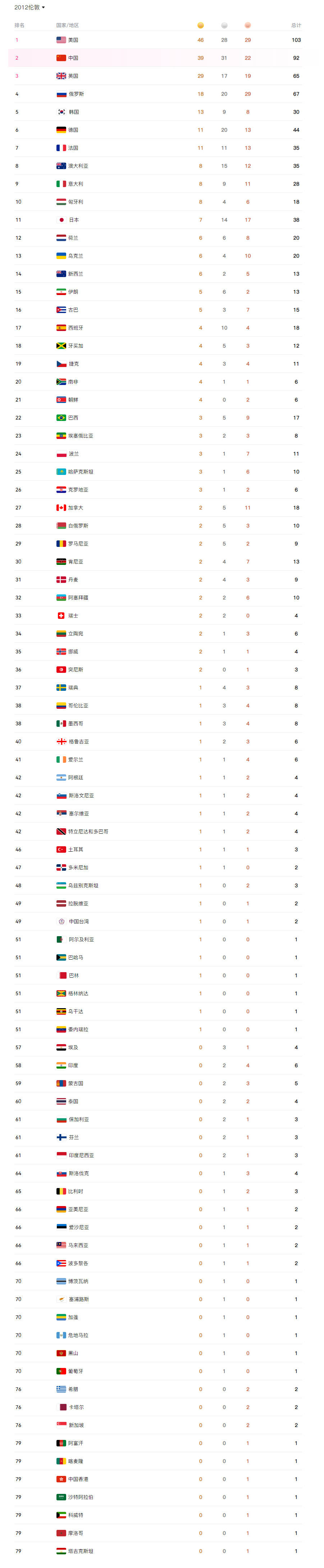 北京奥运会奖牌排行榜(北京奥运会奖牌排行榜第几)  第1张