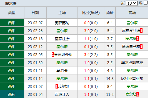 巴塞罗那vs塞尔塔比分(巴塞罗那客场30完胜塞尔塔)  第2张