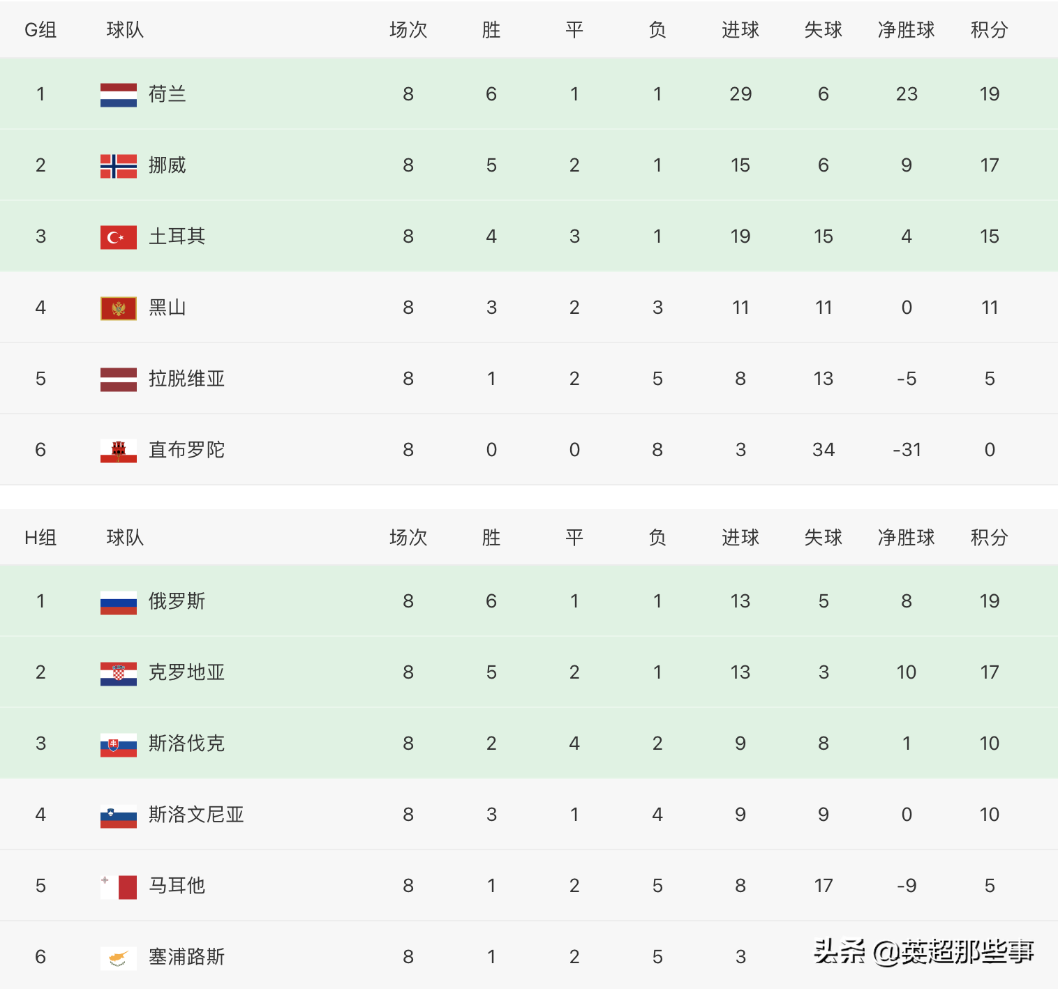 欧洲预选赛积分榜小组(欧洲预选赛积分榜小组2023)  第1张