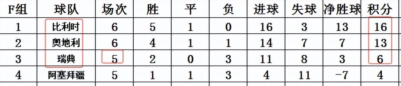 欧洲预选赛积分榜小组(欧洲预选赛积分榜小组2023)  第2张