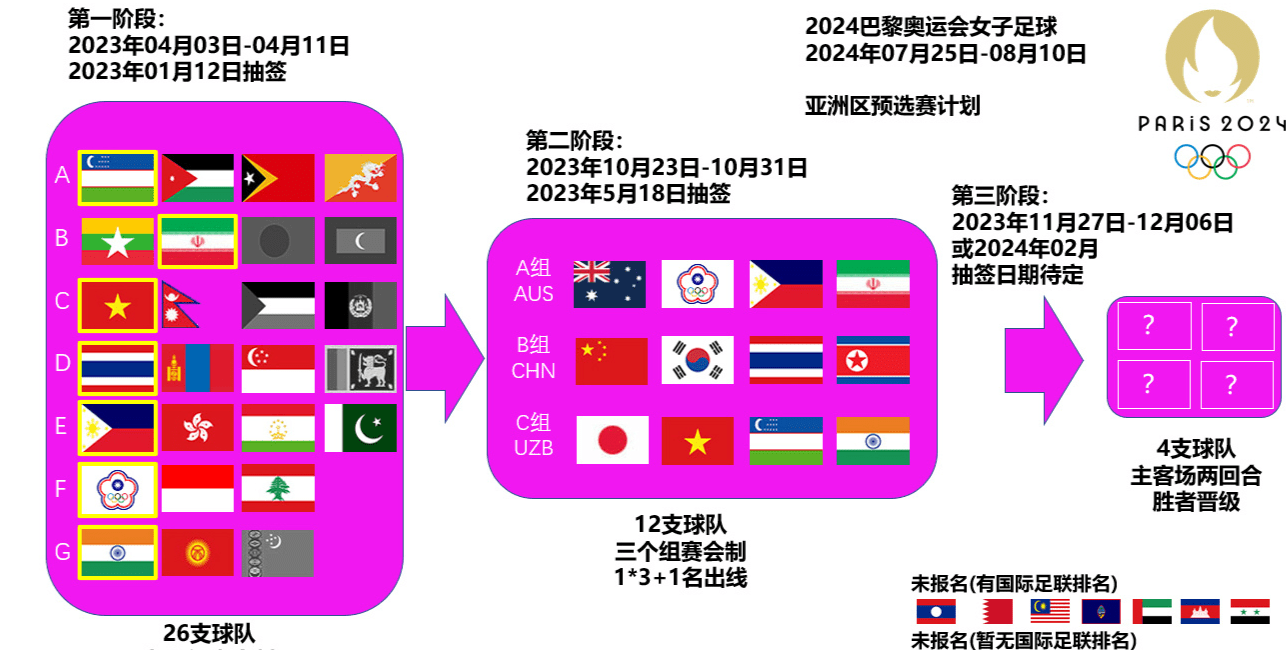 女足奥运会预选赛赛程(女足奥运会预选赛赛程积分)  第1张