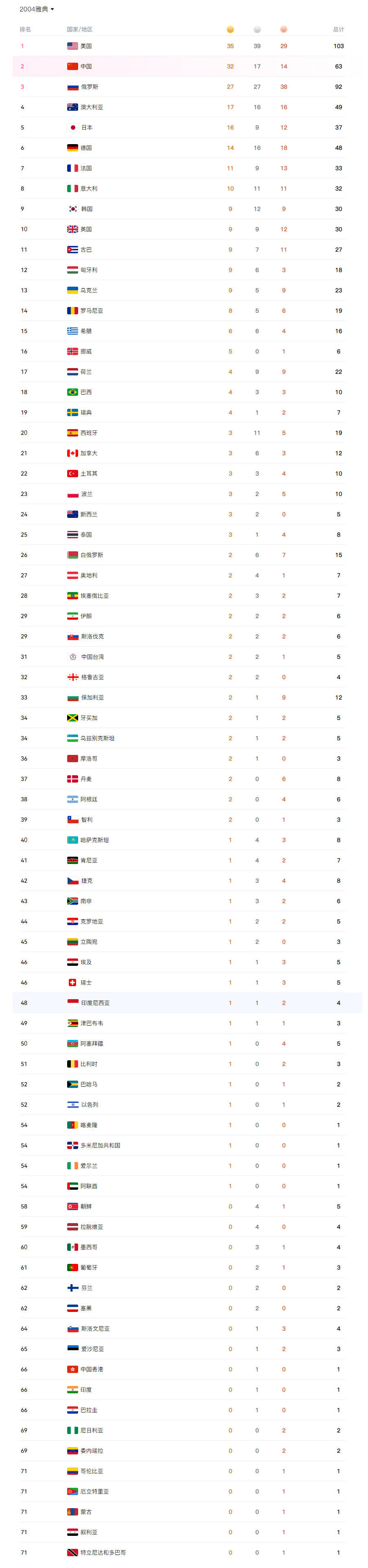 东京奥运会奖牌榜排名(东京奥运会奖牌榜排名金牌数)  第1张