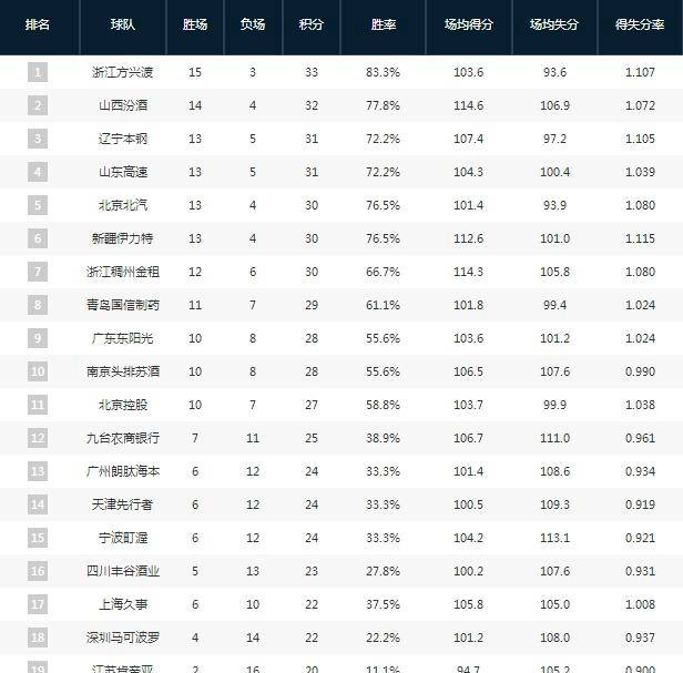 cba今日战况(cba今日战况排名最新)  第1张