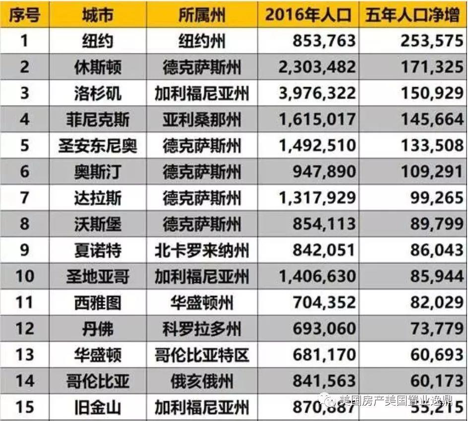 美国城市排名(美国城市排名前10)  第1张