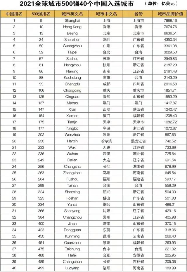 美国城市排名(美国城市排名前10)  第2张