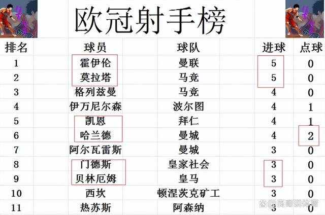 欧冠16强名单出炉(欧冠16强已诞生14强)  第1张