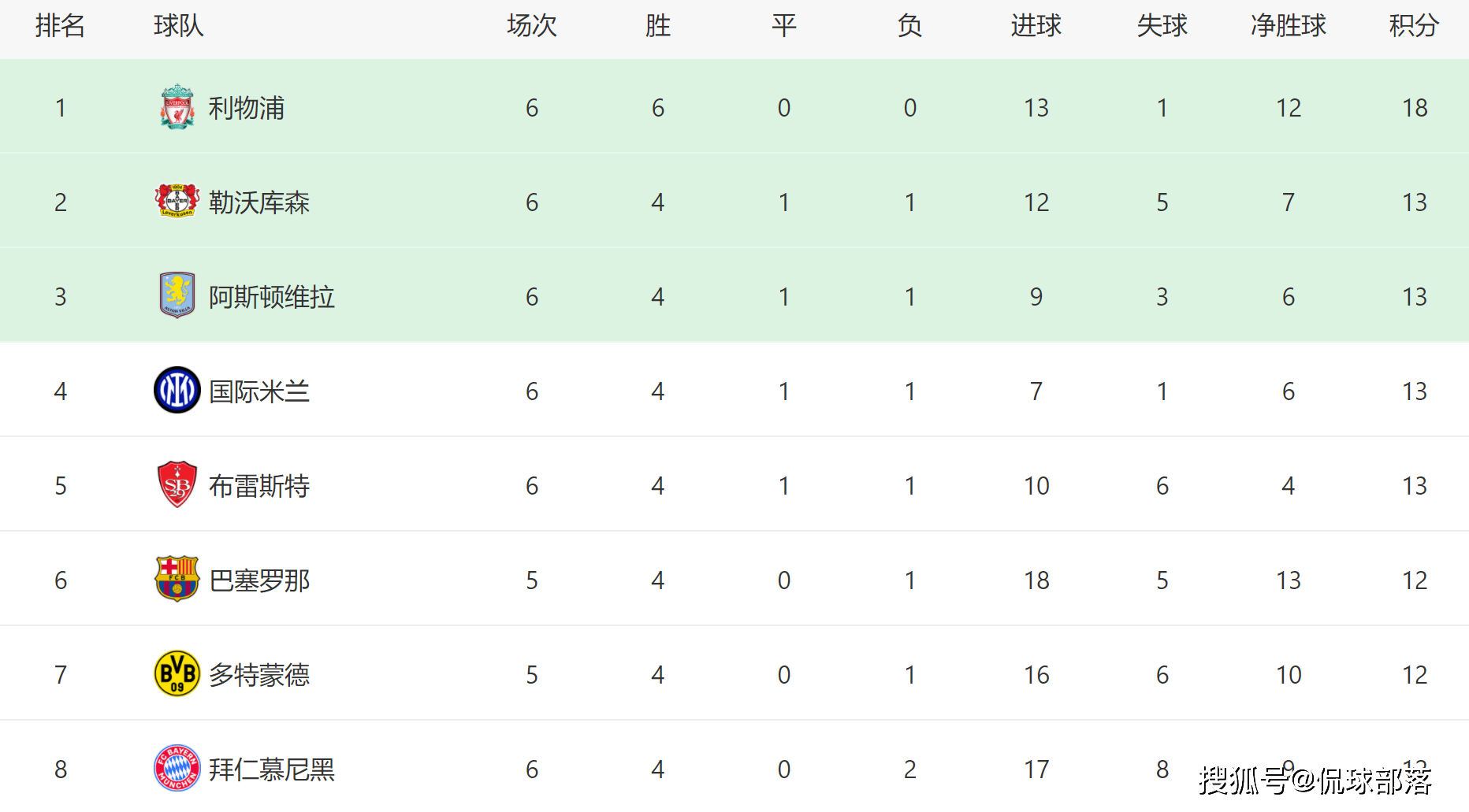 欧冠16强名单出炉(欧冠16强已诞生14强)  第2张