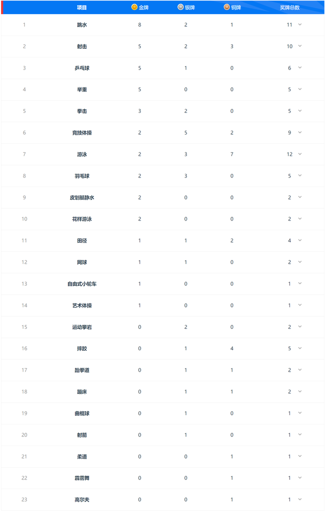 2731届奥运会中国金牌数(第2731届奥运会中国金牌数)  第1张