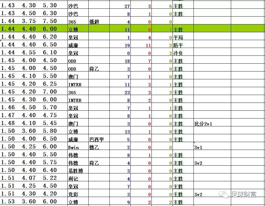 足球比赛赔率(今日足球比赛结果竞彩网)  第1张