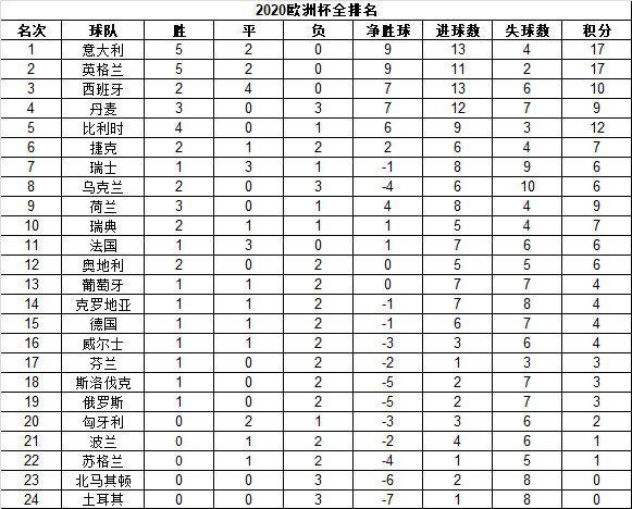 排名欧洲杯(欧洲杯 排名)  第1张