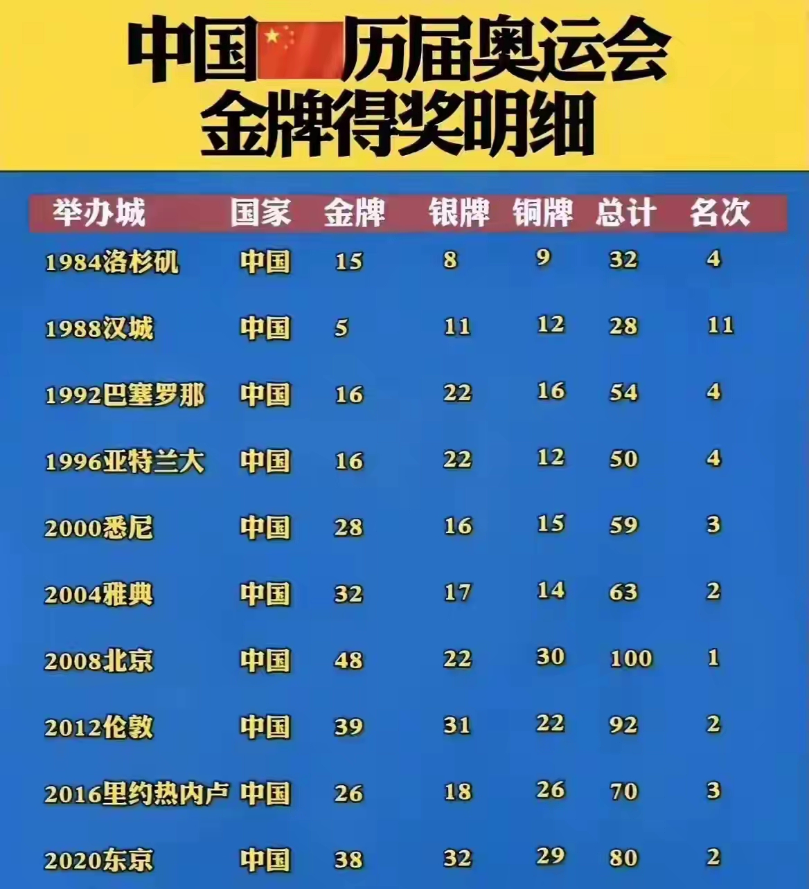 2008年中国金牌榜多少(2008年中国金牌榜多少钱一张)  第1张