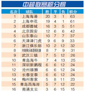 中超联赛赛程2023积分榜最新(中超联赛赛程2023积分榜最新消息)  第1张