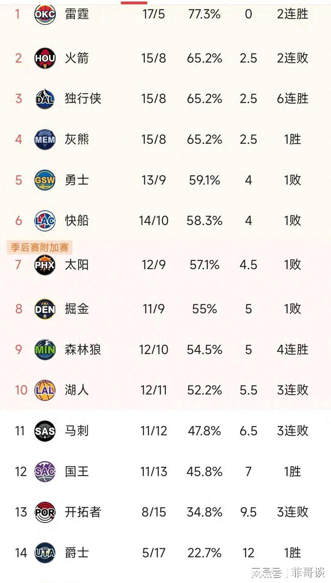 nba最新积分榜(nba积分榜20192020)  第2张