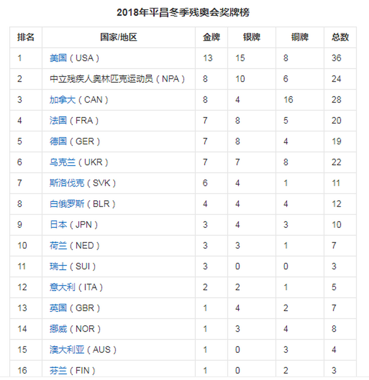 冬奥会中国历届奖牌榜(冬奥会历届奖牌榜排名表图片)  第2张