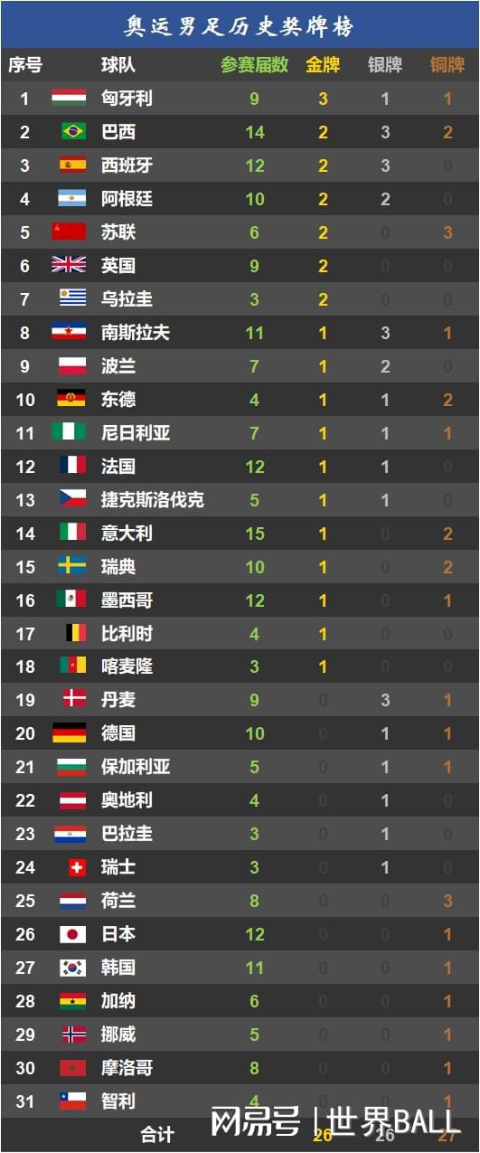 世界杯冠军国家排名(世界杯拿冠军世界杯冠军榜排名)  第1张