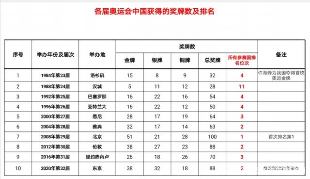 中国历届奥运会金牌榜(中国历届奥运会金牌榜名次)  第2张