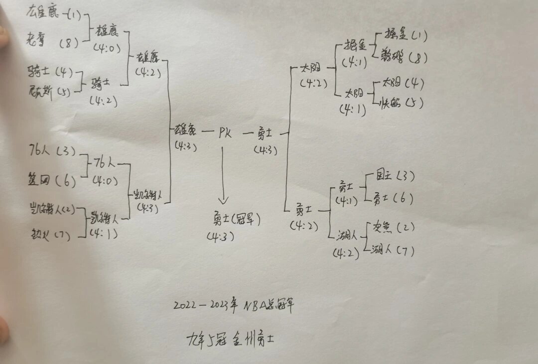 nba季后赛预测(nba季后赛得分榜)  第2张