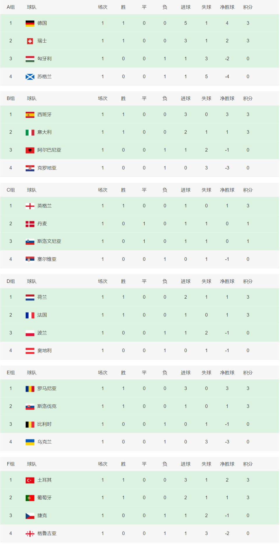 欧预赛排名积分榜(欧预赛排名积分榜比分)  第2张